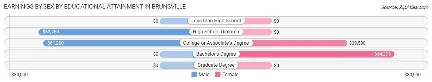 Earnings by Sex by Educational Attainment in Brunsville