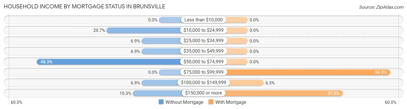Household Income by Mortgage Status in Brunsville