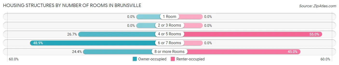 Housing Structures by Number of Rooms in Brunsville