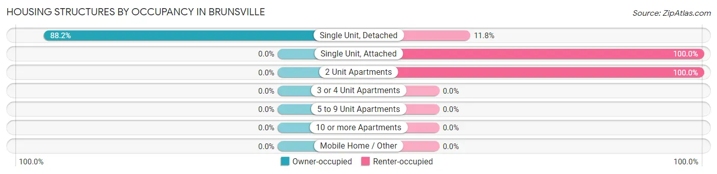 Housing Structures by Occupancy in Brunsville