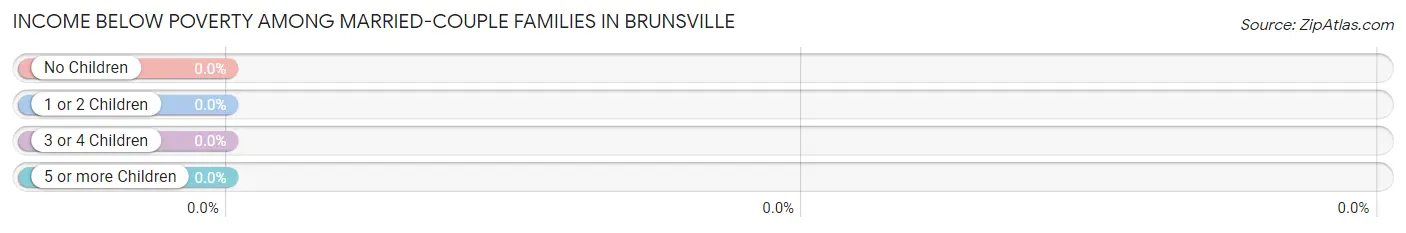 Income Below Poverty Among Married-Couple Families in Brunsville