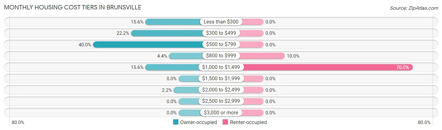 Monthly Housing Cost Tiers in Brunsville
