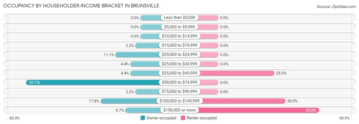 Occupancy by Householder Income Bracket in Brunsville