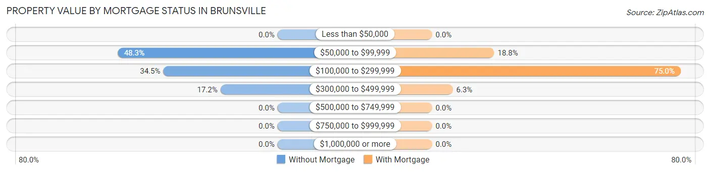 Property Value by Mortgage Status in Brunsville