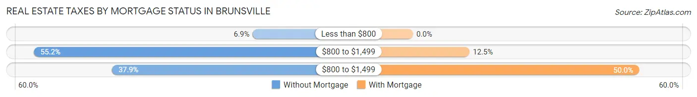 Real Estate Taxes by Mortgage Status in Brunsville