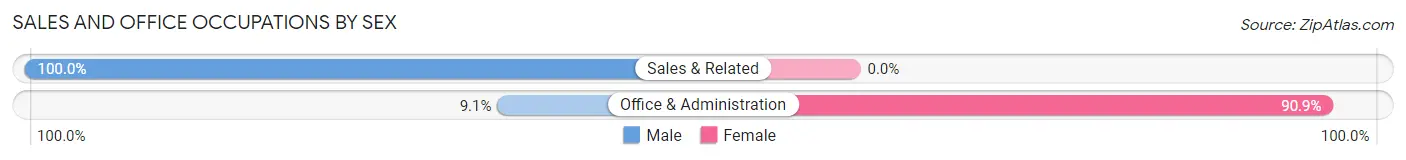 Sales and Office Occupations by Sex in Brunsville
