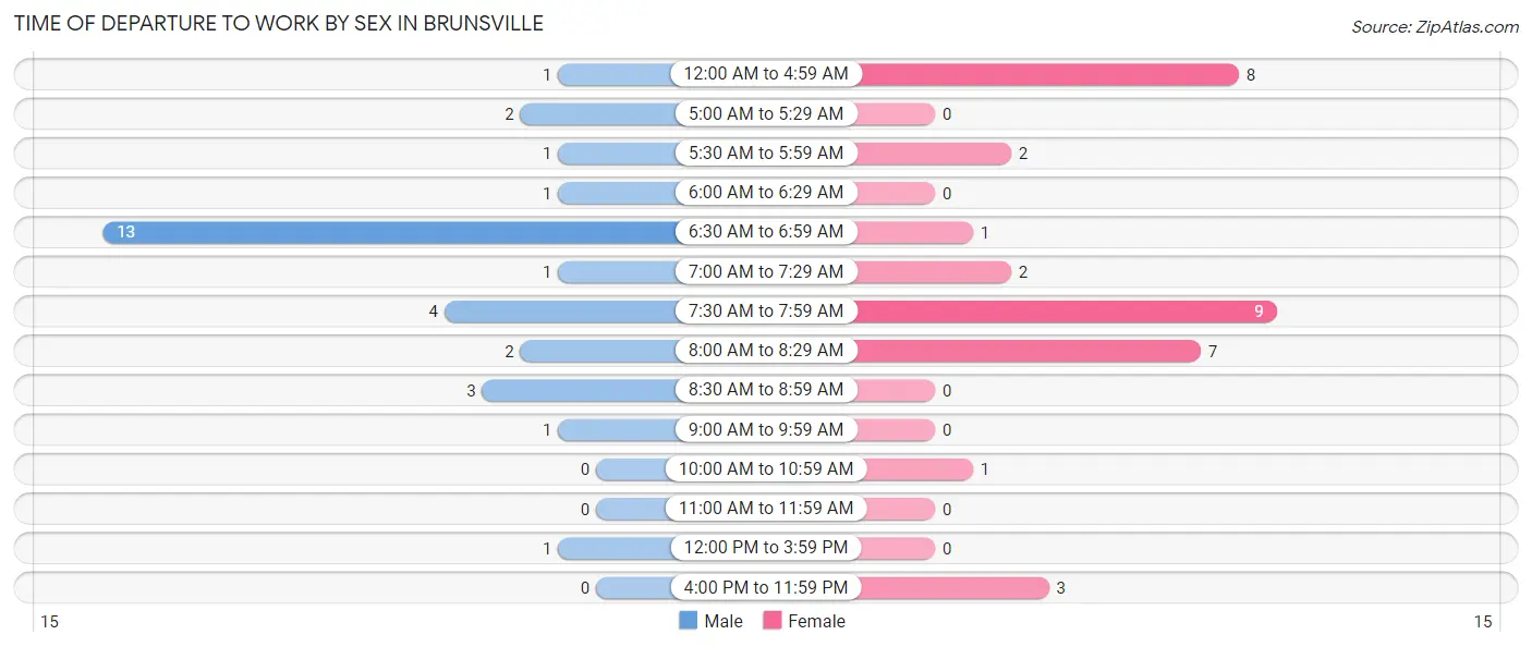 Time of Departure to Work by Sex in Brunsville