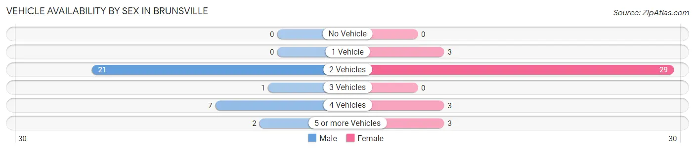 Vehicle Availability by Sex in Brunsville