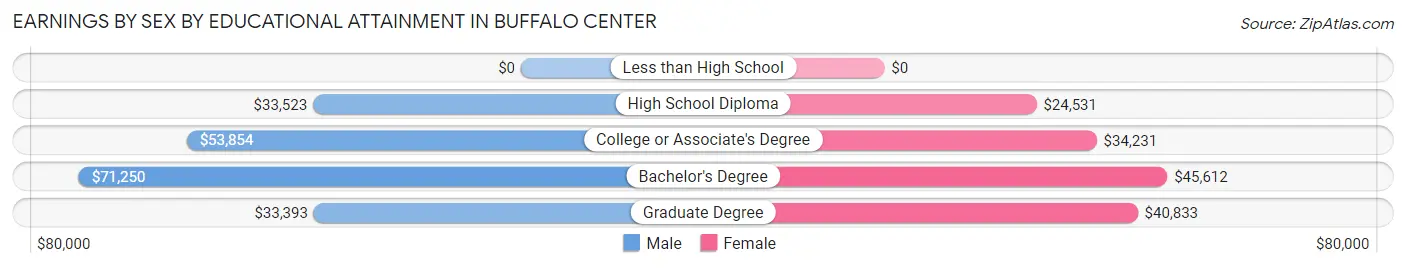 Earnings by Sex by Educational Attainment in Buffalo Center
