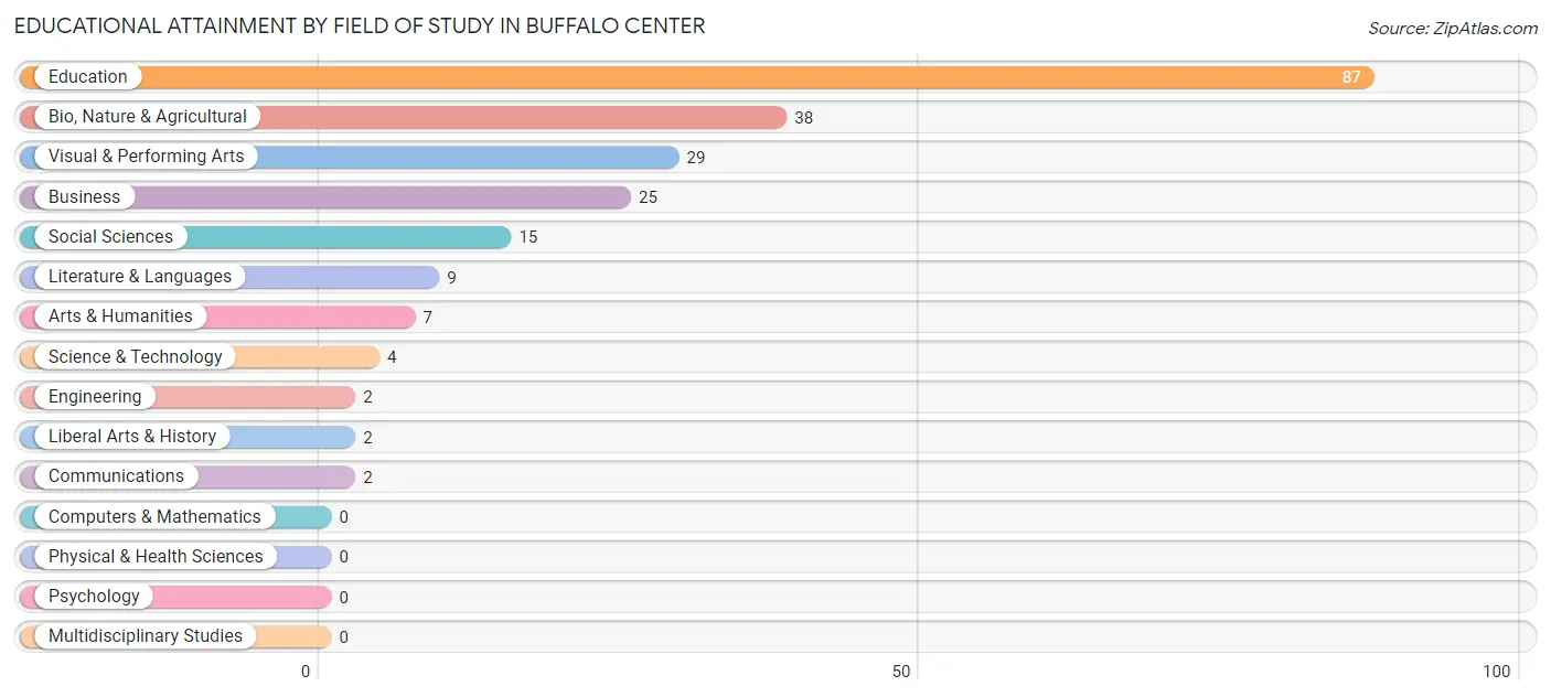 Educational Attainment by Field of Study in Buffalo Center