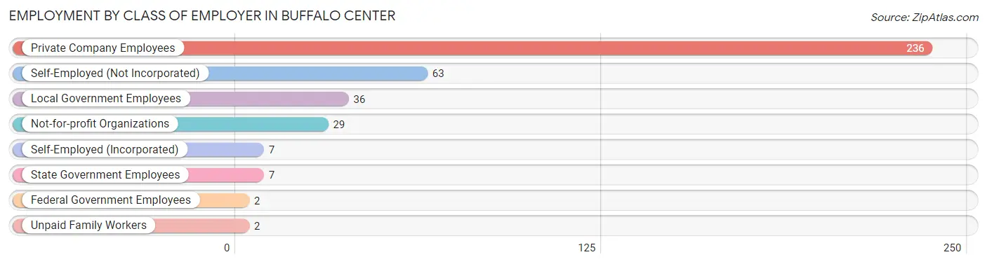 Employment by Class of Employer in Buffalo Center