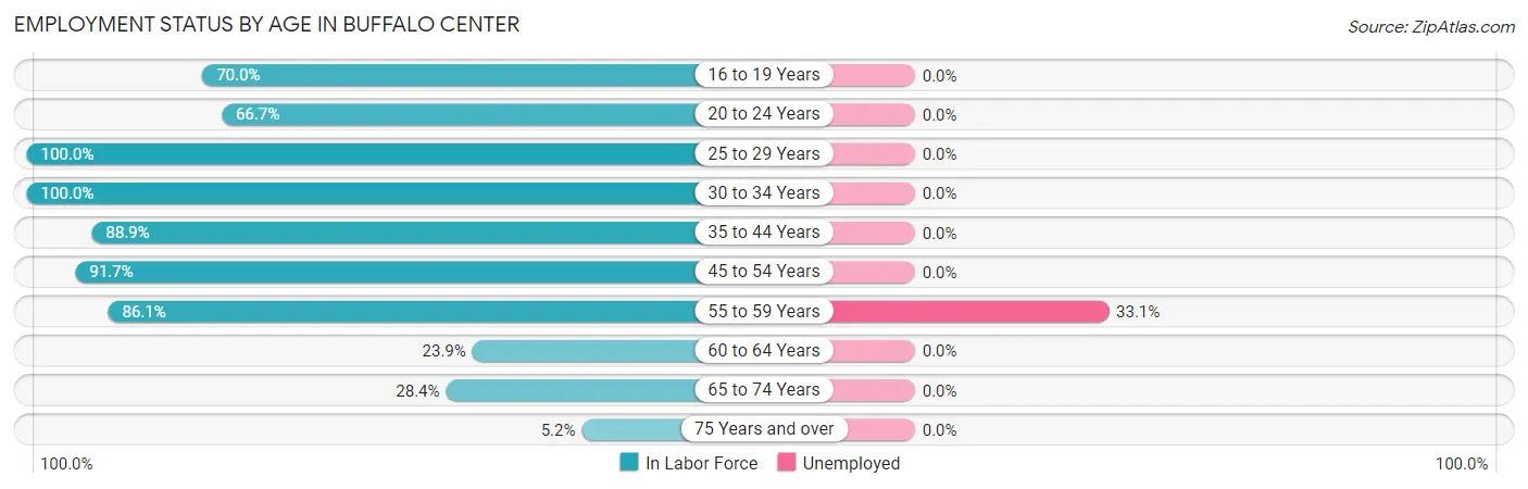 Employment Status by Age in Buffalo Center
