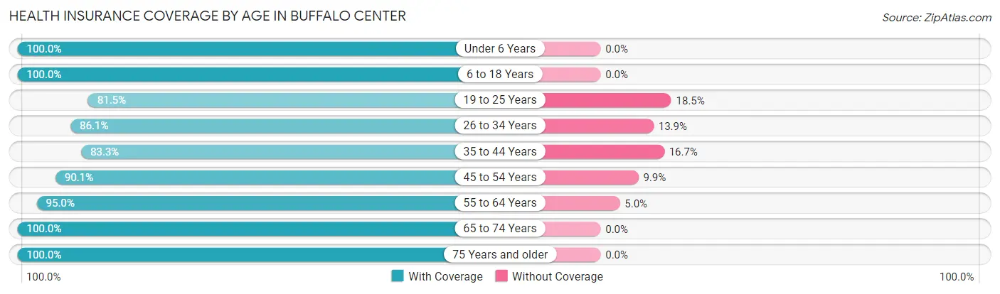 Health Insurance Coverage by Age in Buffalo Center