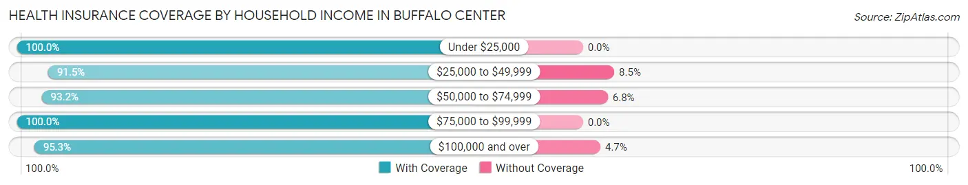 Health Insurance Coverage by Household Income in Buffalo Center