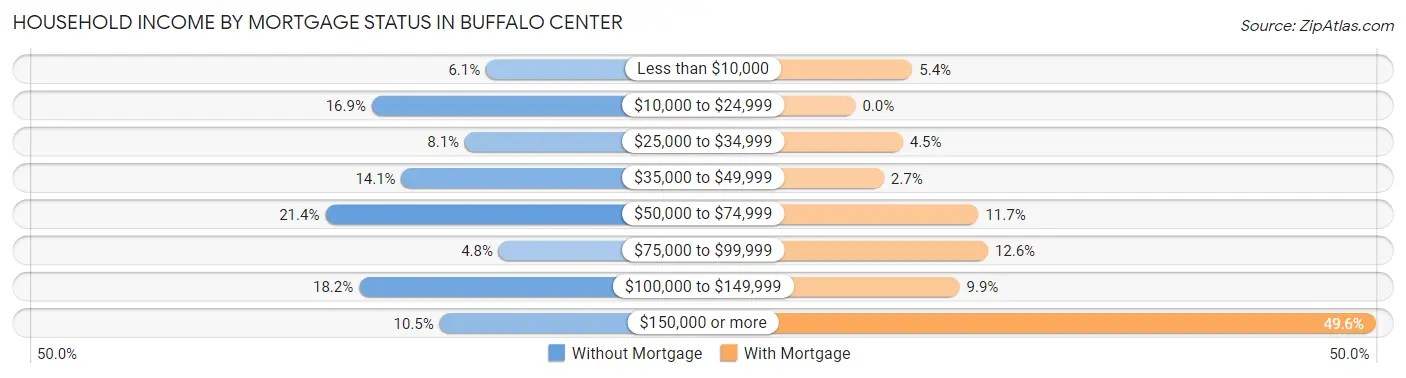 Household Income by Mortgage Status in Buffalo Center