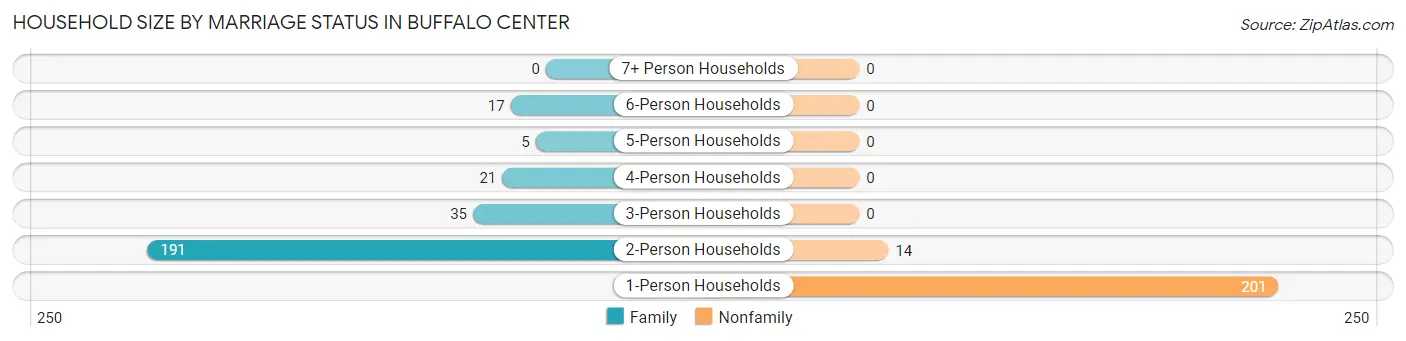 Household Size by Marriage Status in Buffalo Center