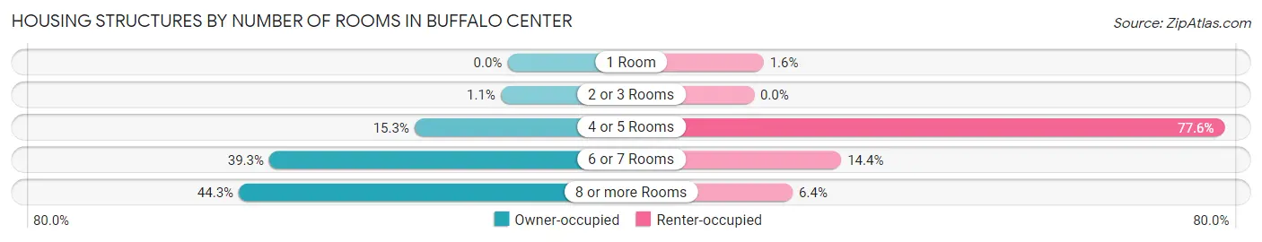 Housing Structures by Number of Rooms in Buffalo Center