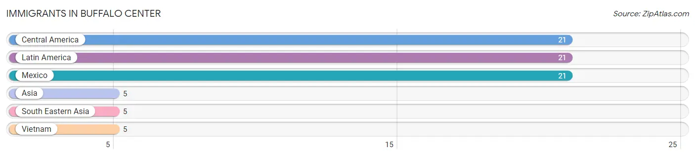 Immigrants in Buffalo Center