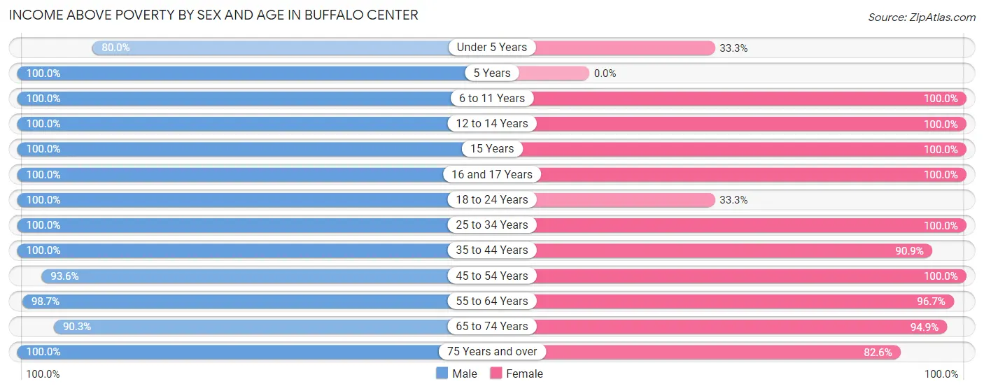 Income Above Poverty by Sex and Age in Buffalo Center