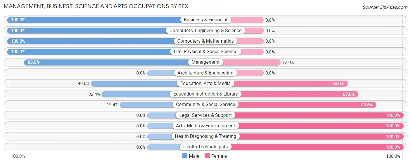 Management, Business, Science and Arts Occupations by Sex in Buffalo Center