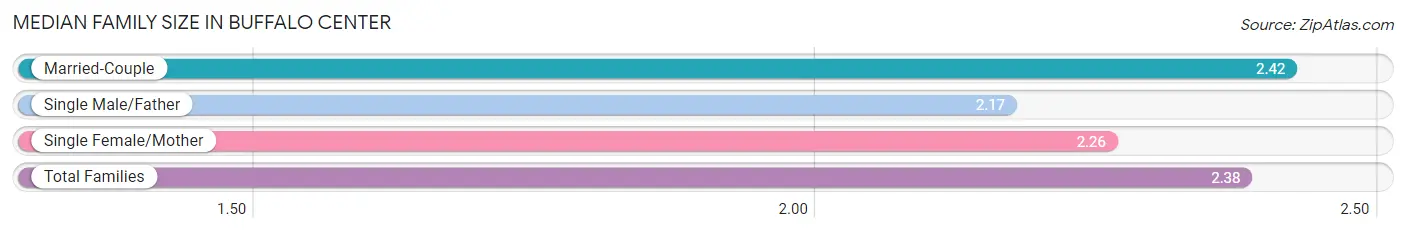 Median Family Size in Buffalo Center