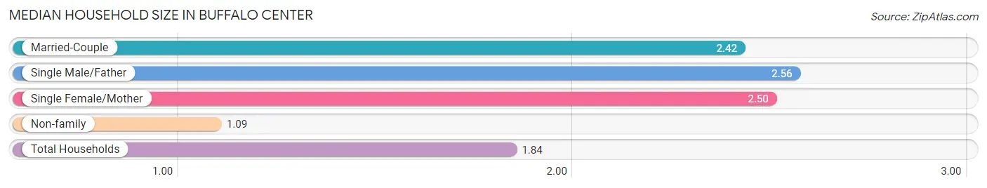 Median Household Size in Buffalo Center