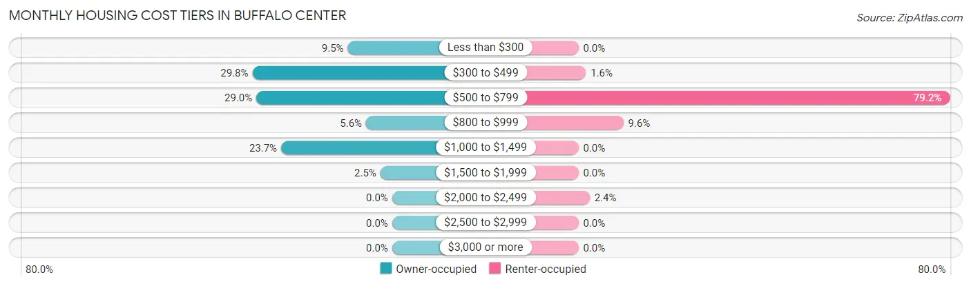 Monthly Housing Cost Tiers in Buffalo Center
