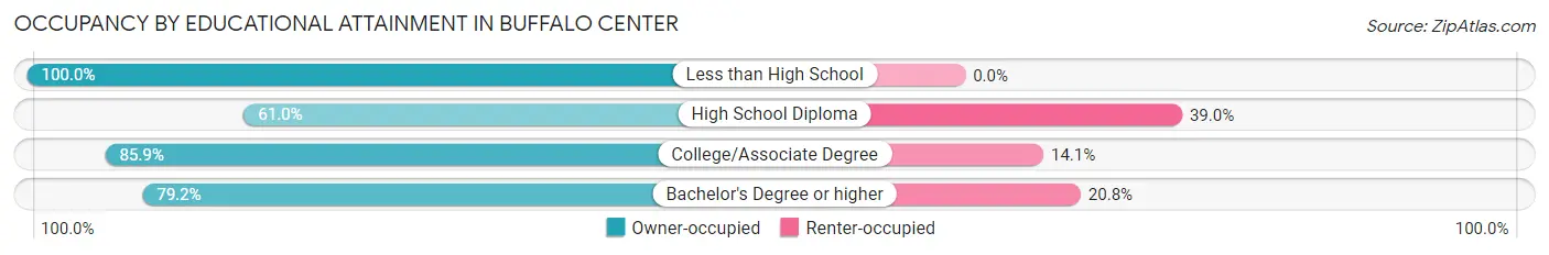 Occupancy by Educational Attainment in Buffalo Center