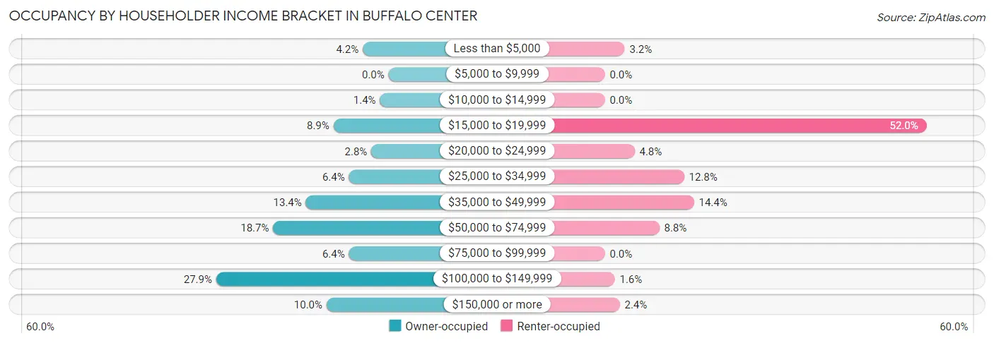 Occupancy by Householder Income Bracket in Buffalo Center