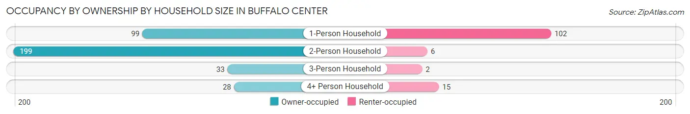 Occupancy by Ownership by Household Size in Buffalo Center