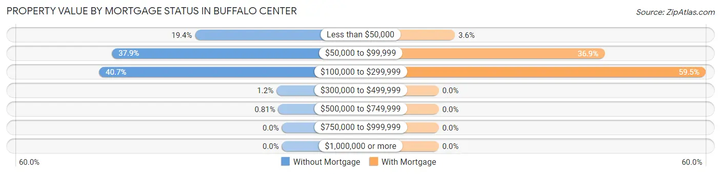 Property Value by Mortgage Status in Buffalo Center