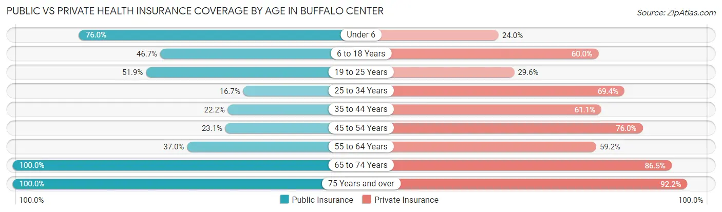 Public vs Private Health Insurance Coverage by Age in Buffalo Center