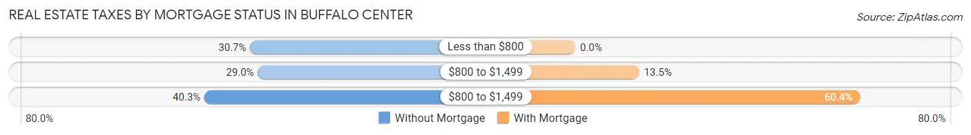 Real Estate Taxes by Mortgage Status in Buffalo Center