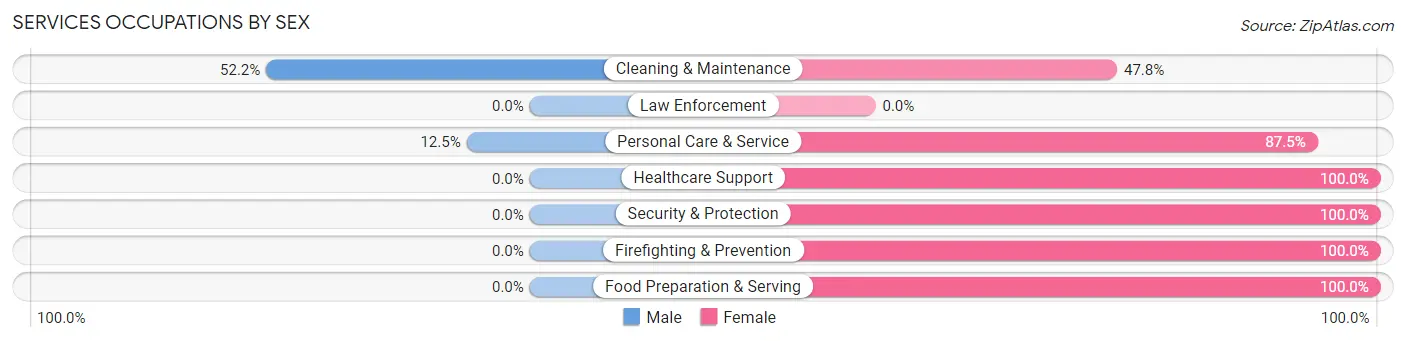 Services Occupations by Sex in Buffalo Center