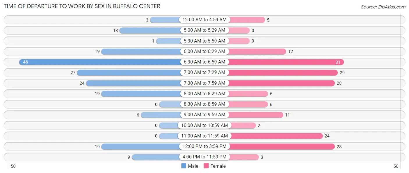 Time of Departure to Work by Sex in Buffalo Center