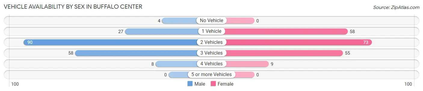 Vehicle Availability by Sex in Buffalo Center