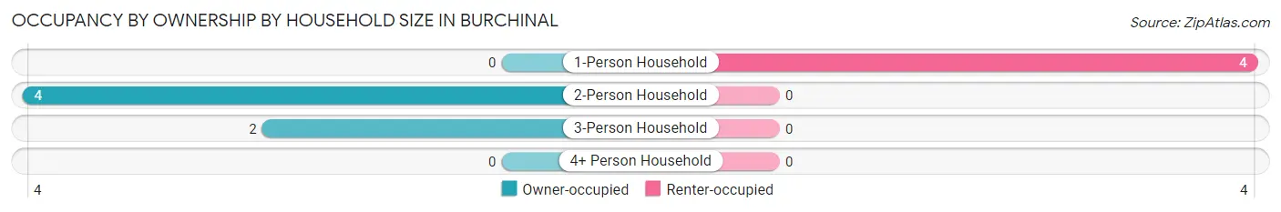 Occupancy by Ownership by Household Size in Burchinal