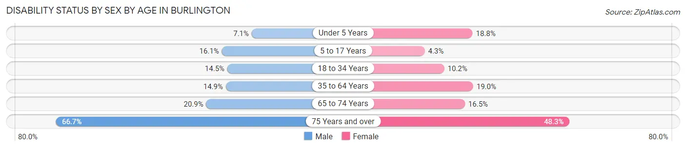 Disability Status by Sex by Age in Burlington