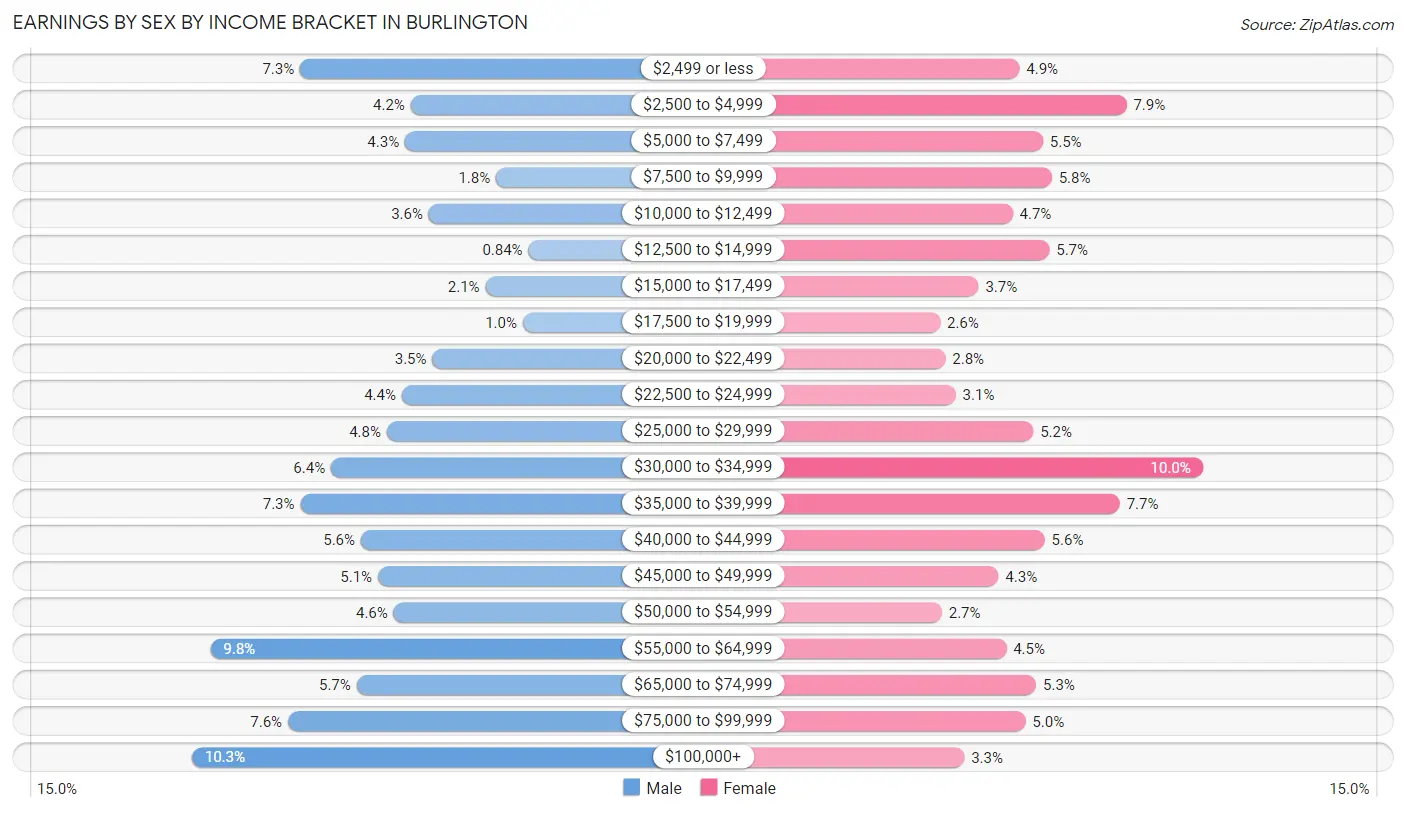 Earnings by Sex by Income Bracket in Burlington