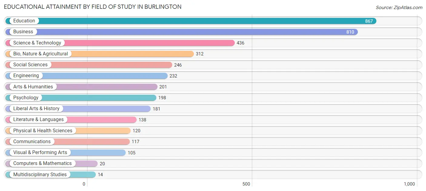 Educational Attainment by Field of Study in Burlington