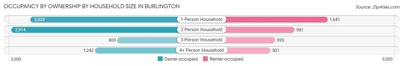 Occupancy by Ownership by Household Size in Burlington