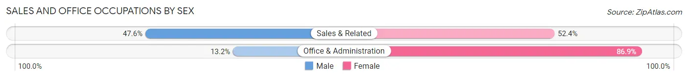 Sales and Office Occupations by Sex in Burlington
