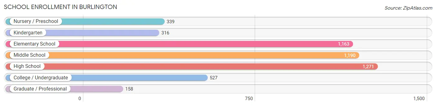 School Enrollment in Burlington