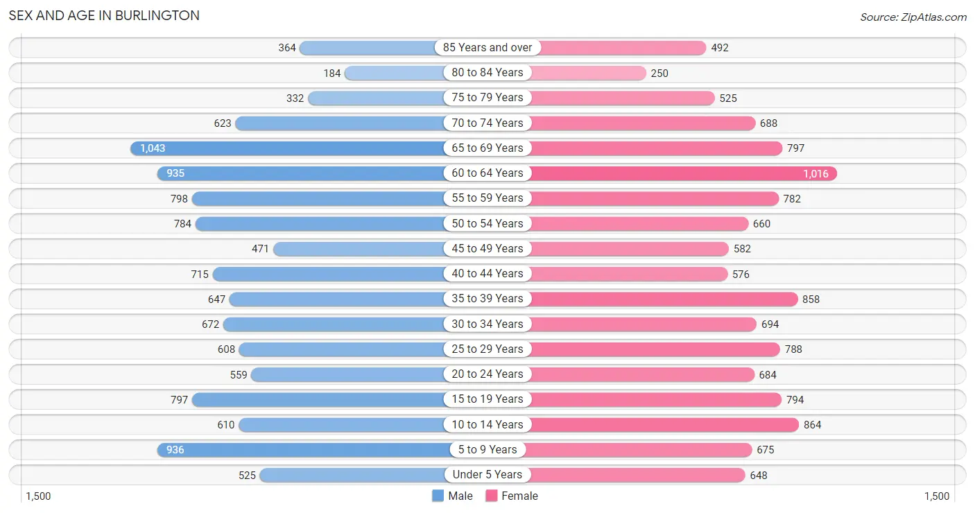 Sex and Age in Burlington