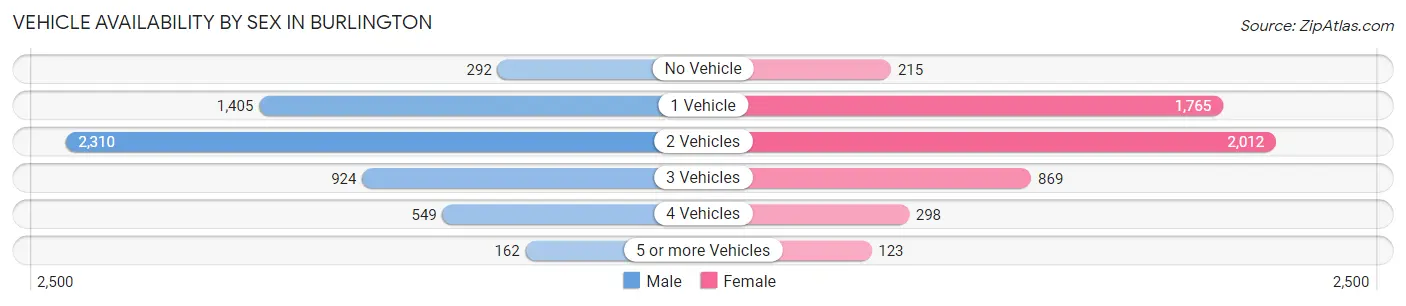 Vehicle Availability by Sex in Burlington