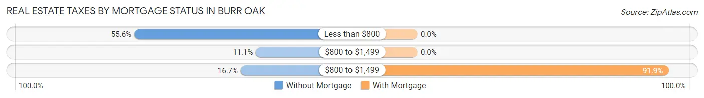 Real Estate Taxes by Mortgage Status in Burr Oak