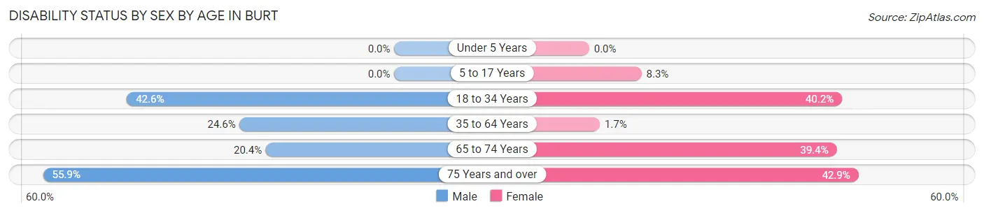 Disability Status by Sex by Age in Burt