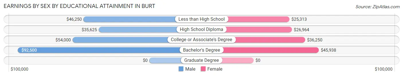 Earnings by Sex by Educational Attainment in Burt