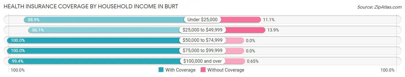 Health Insurance Coverage by Household Income in Burt