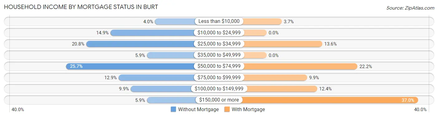 Household Income by Mortgage Status in Burt